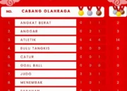 Atlet Kabupaten Bekasi Raih 45 Mendali, Dalam 4 Hari Pertandingan Peparnas XVII 2024 Solo