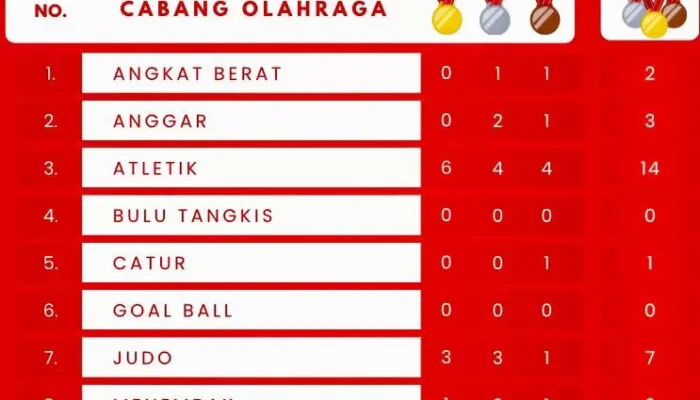 Atlet Kabupaten Bekasi Raih 45 Mendali, Dalam 4 Hari Pertandingan Peparnas XVII 2024 Solo